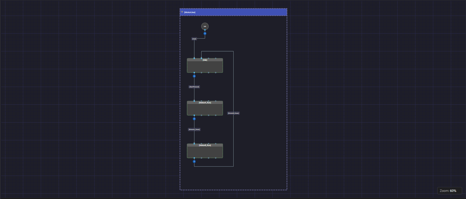 The whole placeholder machine: Init, Idle, MotorA_Run and MotorB_Run stacked top to bottom with the MotorB_Done wire looping around the right-hand side and back into the top of Idle