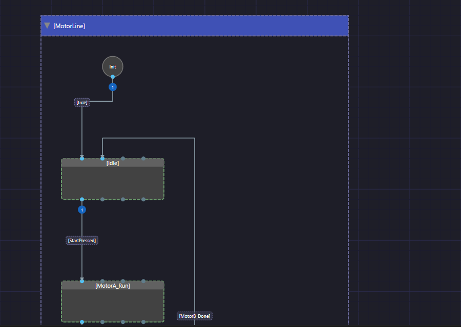 Close up of the wired placeholder machine: Init drops into Idle on a wire labelled true, and Idle drops into MotorA_Run on a wire labelled StartPressed, each wire carrying a blue numbered badge showing priority 1